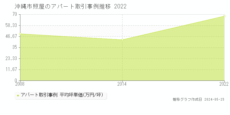 沖縄市照屋のアパート価格推移グラフ 