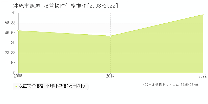 照屋(沖縄市)の収益物件価格推移グラフ(坪単価)[2008-2022年]