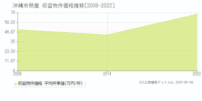 沖縄市照屋のアパート価格推移グラフ 