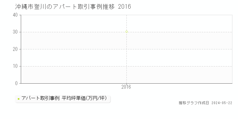 沖縄市登川のアパート価格推移グラフ 