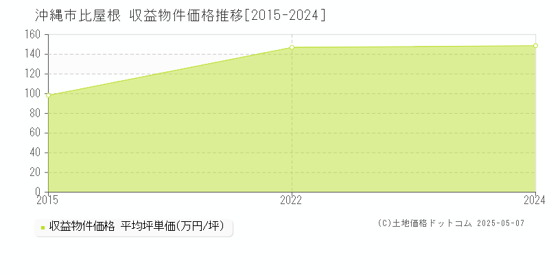 比屋根(沖縄市)の収益物件価格推移グラフ(坪単価)[2015-2024年]