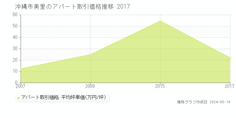 沖縄市美里のアパート価格推移グラフ 