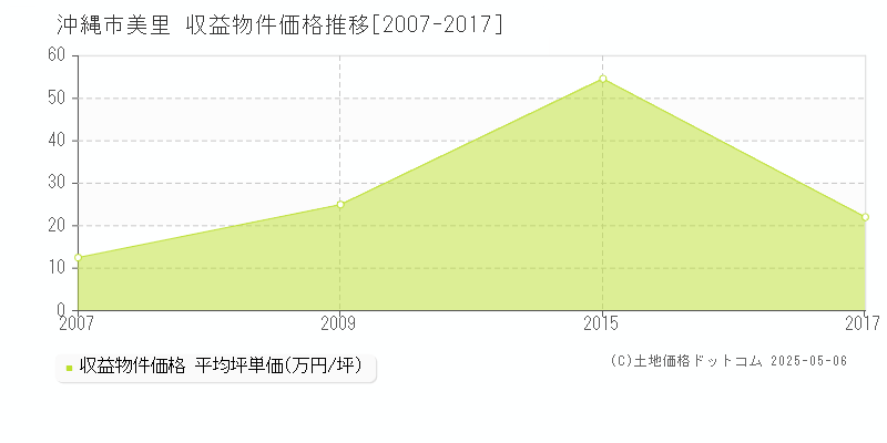 美里(沖縄市)の収益物件価格推移グラフ(坪単価)[2007-2017年]