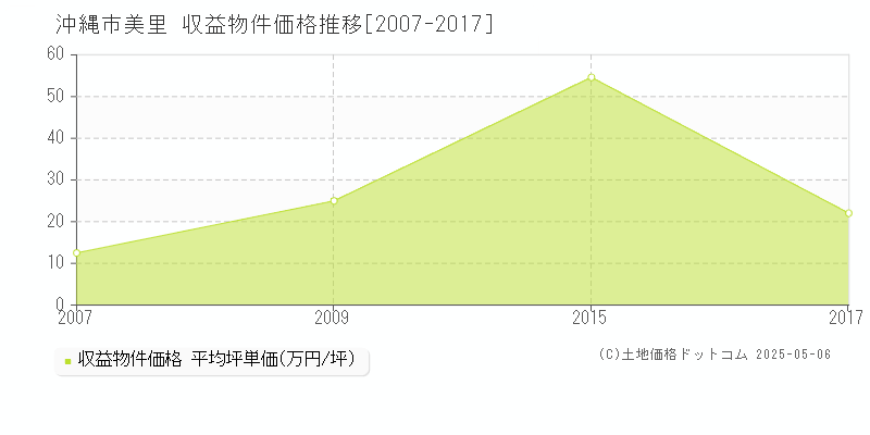 沖縄市美里のアパート価格推移グラフ 