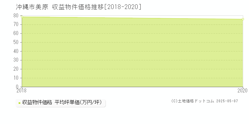 美原(沖縄市)の収益物件価格推移グラフ(坪単価)[2018-2020年]