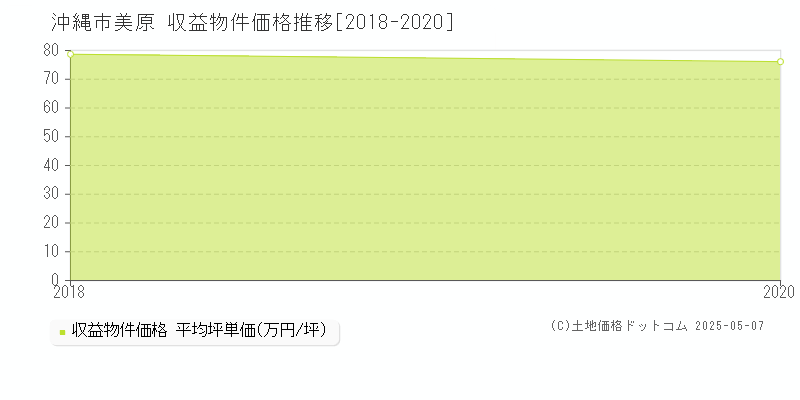 沖縄市美原のアパート価格推移グラフ 