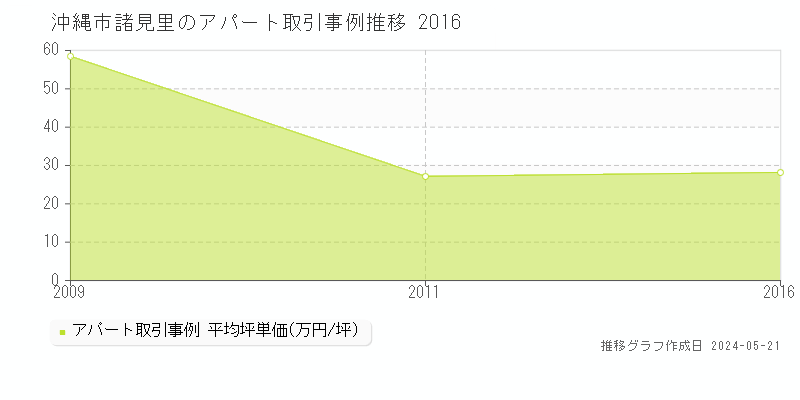 沖縄市諸見里のアパート価格推移グラフ 