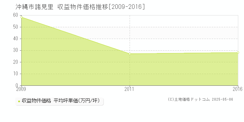 諸見里(沖縄市)の収益物件価格推移グラフ(坪単価)[2009-2016年]