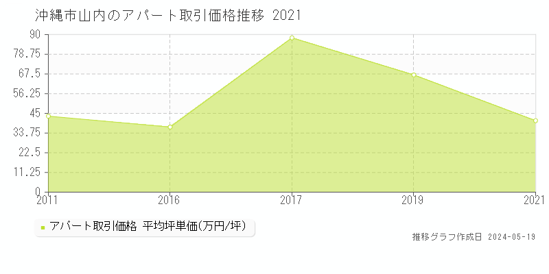 沖縄市山内のアパート価格推移グラフ 