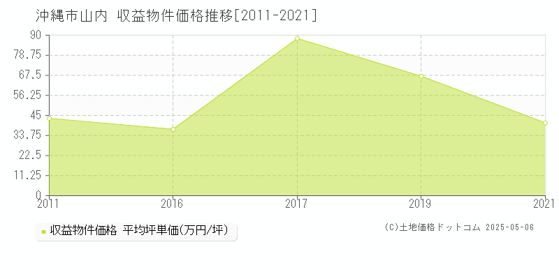 山内(沖縄市)の収益物件価格推移グラフ(坪単価)[2011-2021年]
