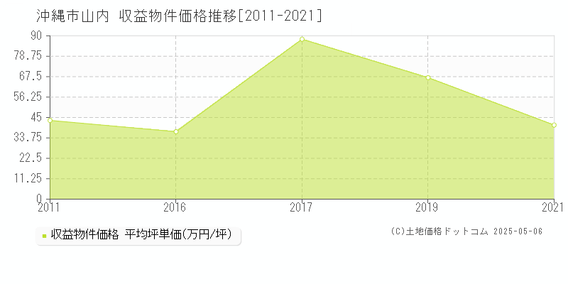 沖縄市山内のアパート価格推移グラフ 