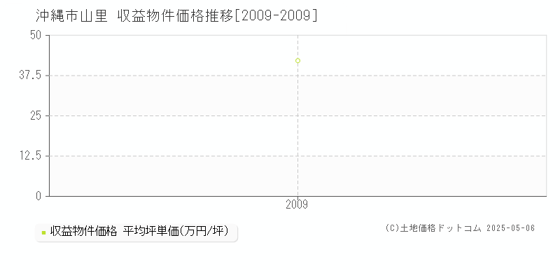 山里(沖縄市)の収益物件価格推移グラフ(坪単価)[2009-2009年]