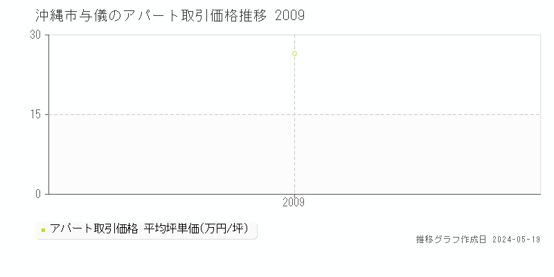 沖縄市与儀のアパート価格推移グラフ 