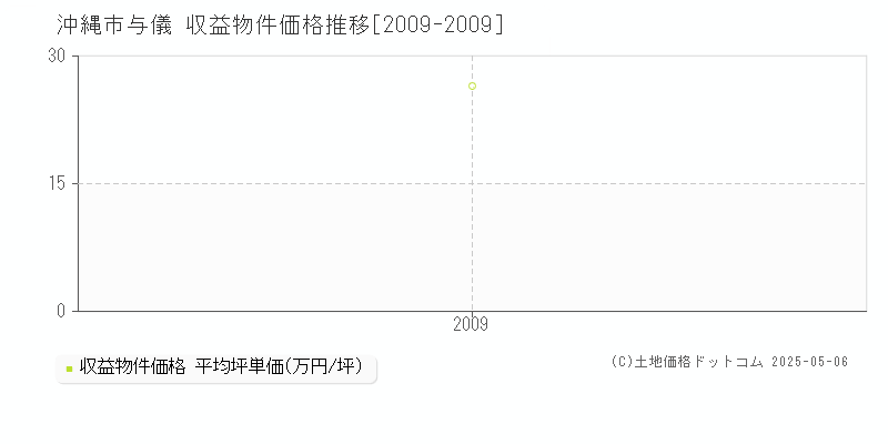 与儀(沖縄市)の収益物件価格推移グラフ(坪単価)[2009-2009年]