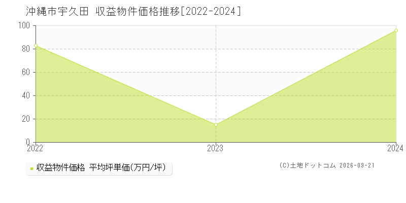 沖縄市字宇久田の収益物件価格推移グラフ(坪単価)[2022-2024年]