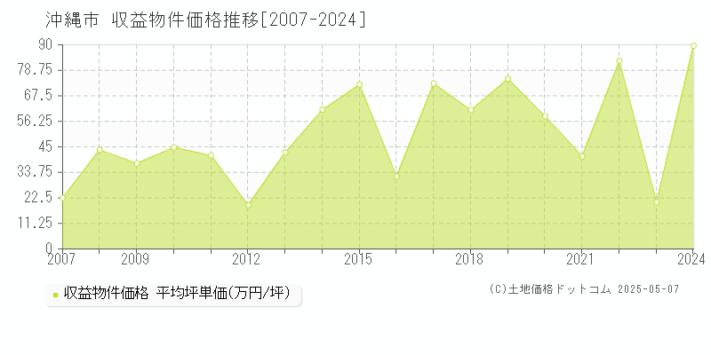 沖縄市(沖縄県)の収益物件価格推移グラフ(坪単価)[2007-2024年]