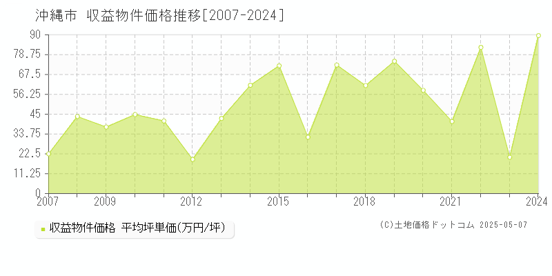 沖縄市のアパート取引事例推移グラフ 