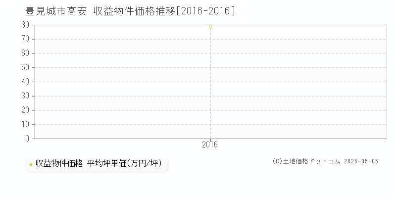 高安(豊見城市)の収益物件価格推移グラフ(坪単価)[2016-2016年]