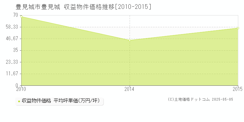 豊見城(豊見城市)の収益物件価格推移グラフ(坪単価)[2010-2015年]