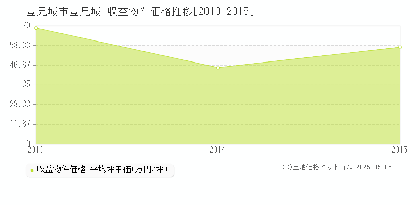 豊見城市豊見城のアパート価格推移グラフ 