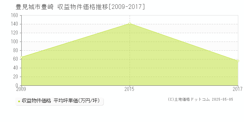 豊崎(豊見城市)の収益物件価格推移グラフ(坪単価)[2009-2017年]