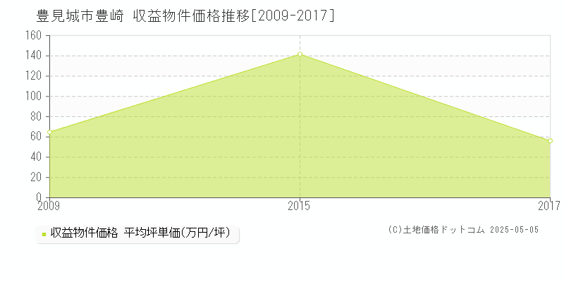 豊見城市豊崎のアパート価格推移グラフ 