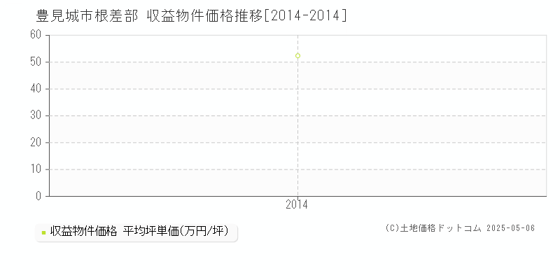根差部(豊見城市)の収益物件価格推移グラフ(坪単価)[2014-2014年]