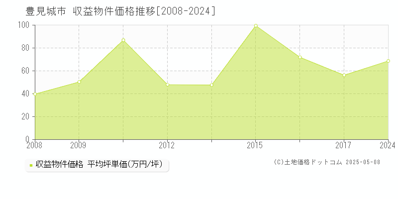 豊見城市(沖縄県)の収益物件価格推移グラフ(坪単価)[2008-2024年]