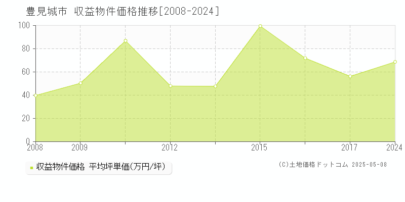 豊見城市全域のアパート価格推移グラフ 