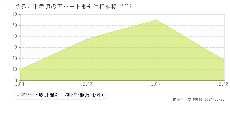 うるま市赤道のアパート価格推移グラフ 