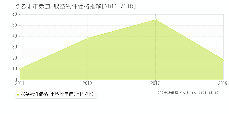 赤道(うるま市)の収益物件価格推移グラフ(坪単価)[2011-2018年]