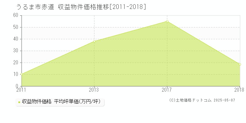 うるま市赤道のアパート価格推移グラフ 