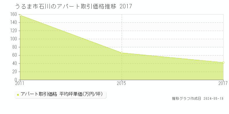 うるま市石川のアパート価格推移グラフ 