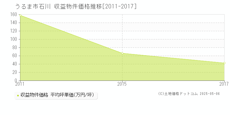 石川(うるま市)の収益物件価格推移グラフ(坪単価)[2011-2017年]