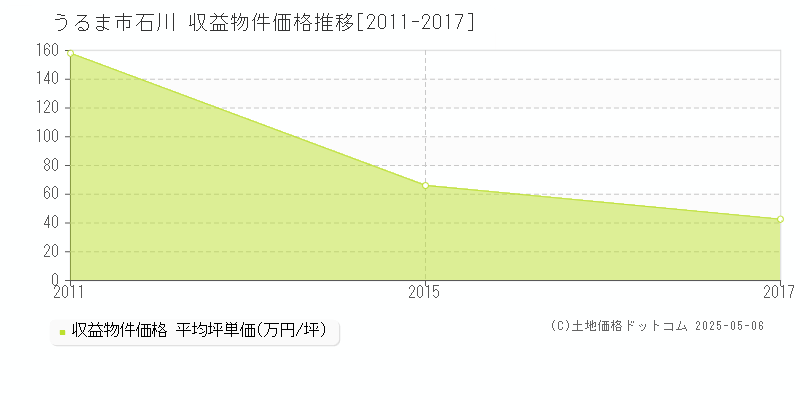 うるま市石川のアパート価格推移グラフ 