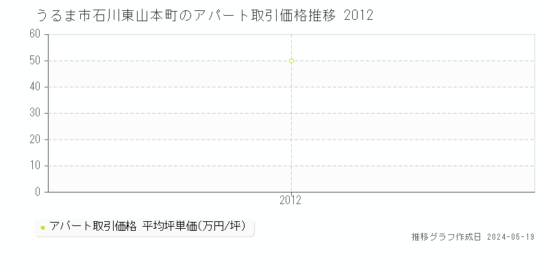 うるま市石川東山本町のアパート価格推移グラフ 