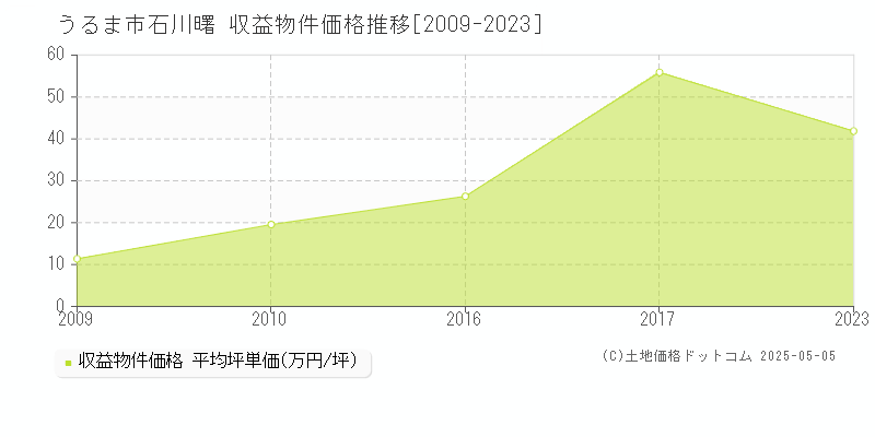 うるま市石川曙のアパート価格推移グラフ 