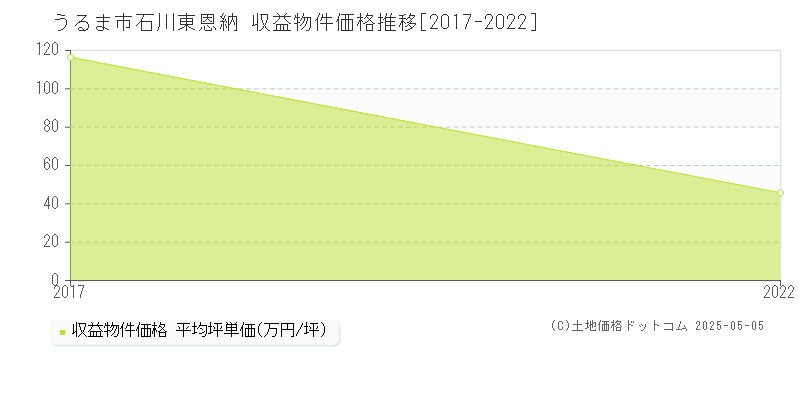 うるま市石川東恩納のアパート価格推移グラフ 