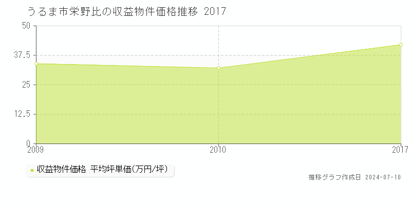 うるま市栄野比のアパート価格推移グラフ 