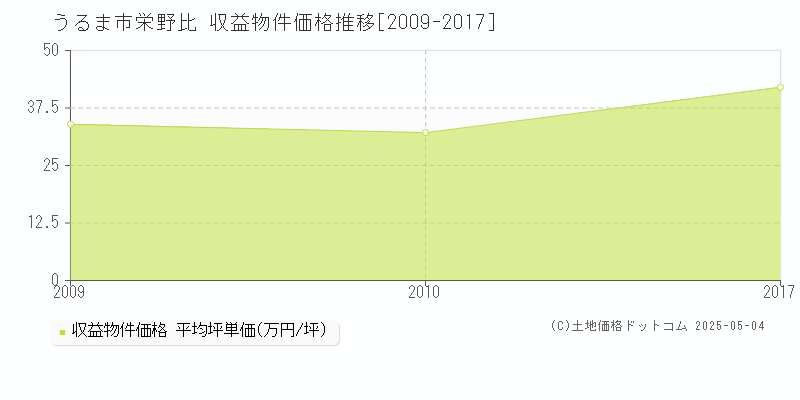 栄野比(うるま市)の収益物件価格推移グラフ(坪単価)[2009-2017年]