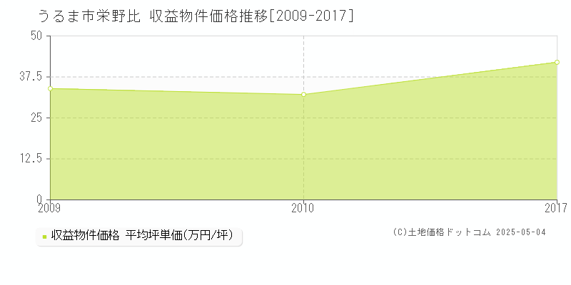 うるま市栄野比のアパート価格推移グラフ 