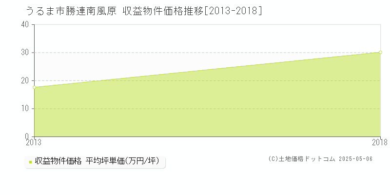 勝連南風原(うるま市)の収益物件価格推移グラフ(坪単価)[2013-2018年]