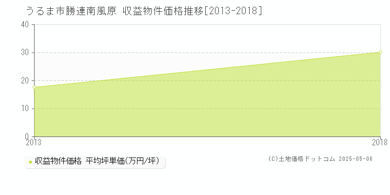 うるま市勝連南風原のアパート価格推移グラフ 