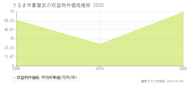 うるま市喜屋武のアパート取引価格推移グラフ 