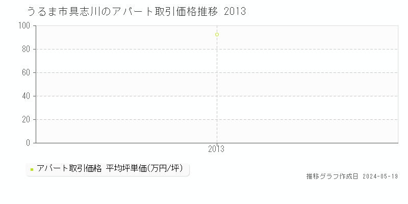 うるま市具志川のアパート価格推移グラフ 