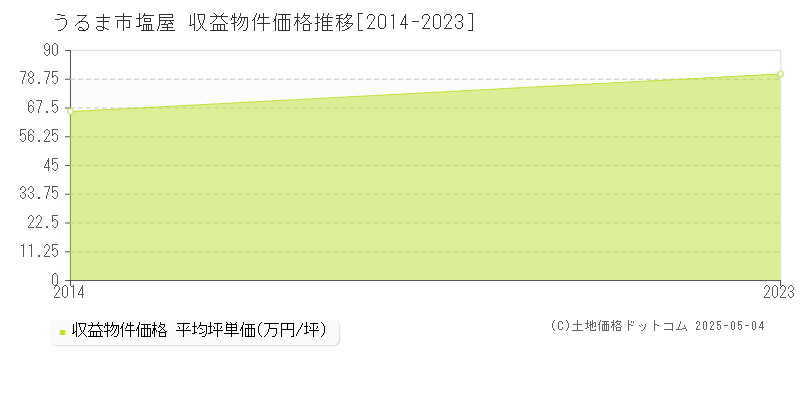 塩屋(うるま市)の収益物件価格推移グラフ(坪単価)[2014-2023年]