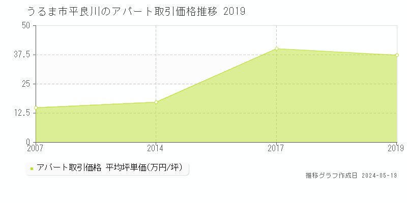 うるま市平良川のアパート価格推移グラフ 