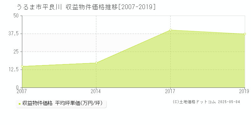 平良川(うるま市)の収益物件価格推移グラフ(坪単価)[2007-2019年]