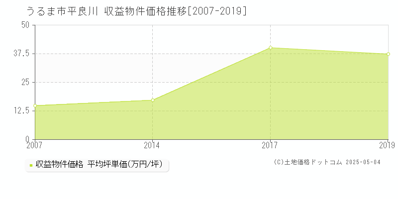 うるま市平良川のアパート価格推移グラフ 