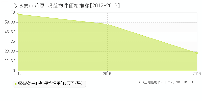 前原(うるま市)の収益物件価格推移グラフ(坪単価)[2012-2019年]